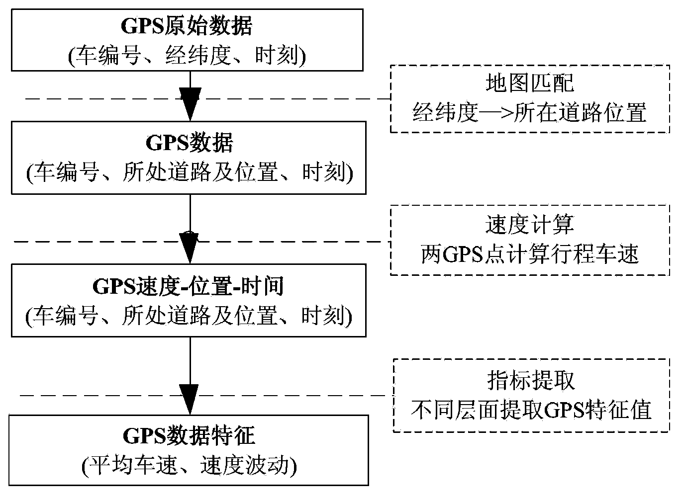 An urban main road traffic operation information processing method based on floating vehicle data