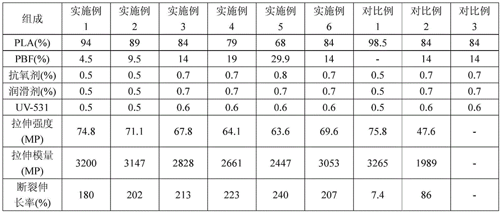 Bio-based polyester modified polylactic acid resin and its preparation method and processing molding method