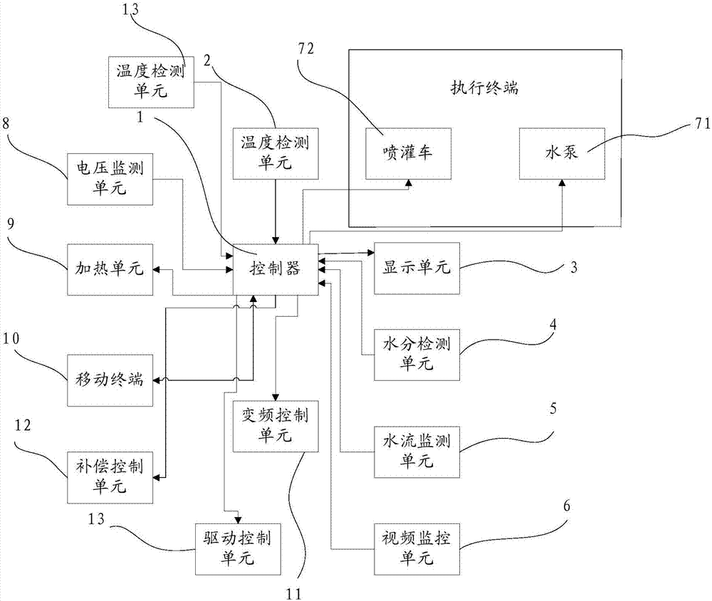 Digital agriculture intelligent system and operation method thereof