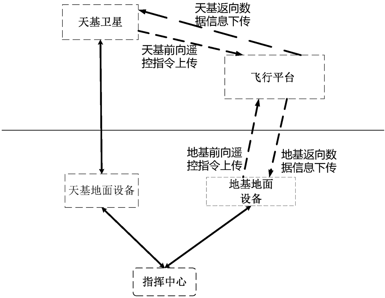 Space base and ground base integrated wireless communication test method based on Ka band