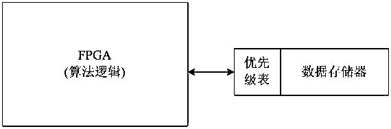 A Storage Method for Determining the Priority of Multiple Data Sources Using a Retrieval Table