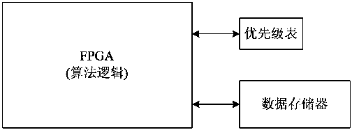 A Storage Method for Determining the Priority of Multiple Data Sources Using a Retrieval Table