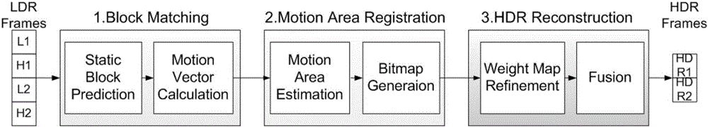 Method for synthesizing ghost-reduced high-dynamic-range video based on block matching dynamic estimation