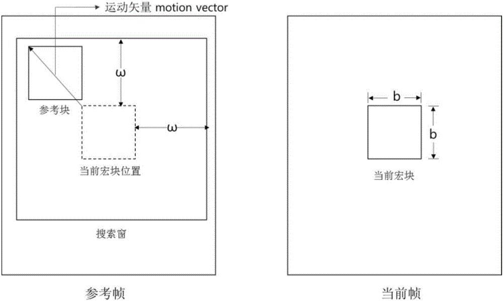 Method for synthesizing ghost-reduced high-dynamic-range video based on block matching dynamic estimation