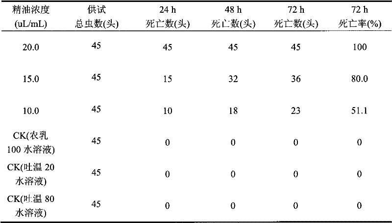 Method for preventing and treating plutella xylostella by applying lemongrass essential oil