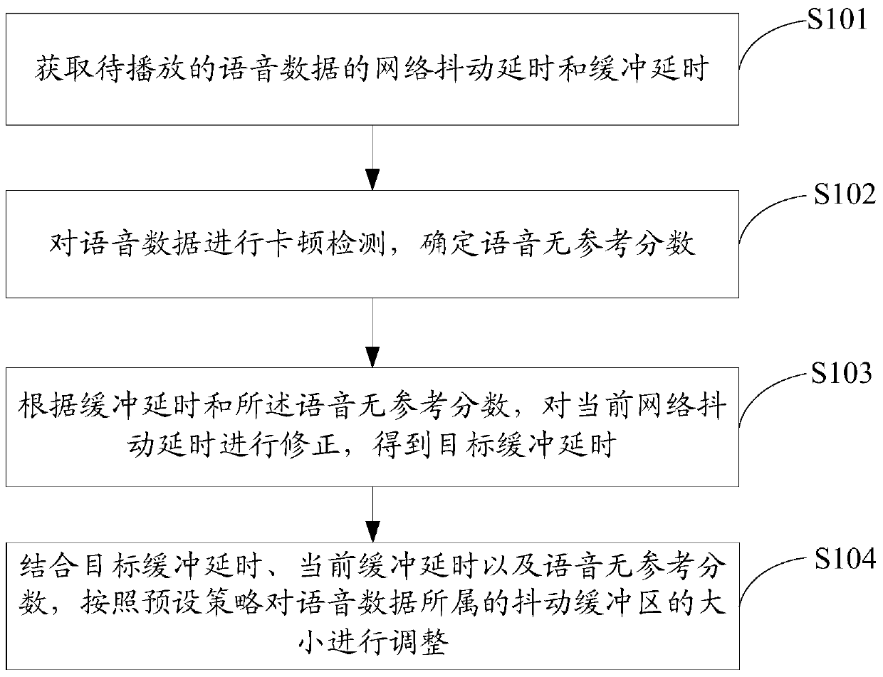 Method and device for adjusting voice jitter buffer