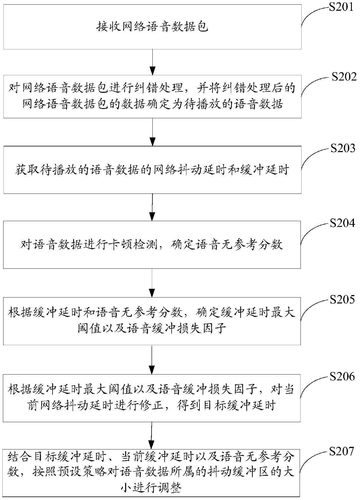 Method and device for adjusting voice jitter buffer