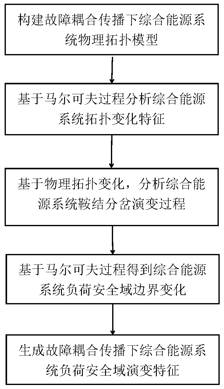 Comprehensiveenergy system load safety domain evolution characteristic generation method based on a fault coupling propagation process