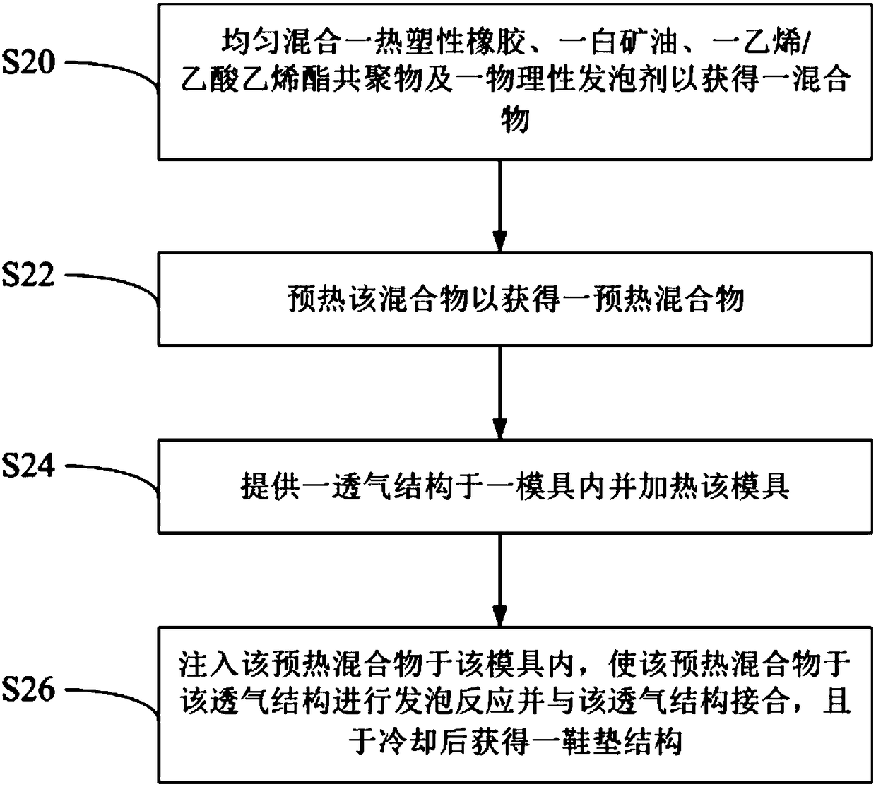 Shoe pad composition, shoe pad structure and manufacturing method thereof