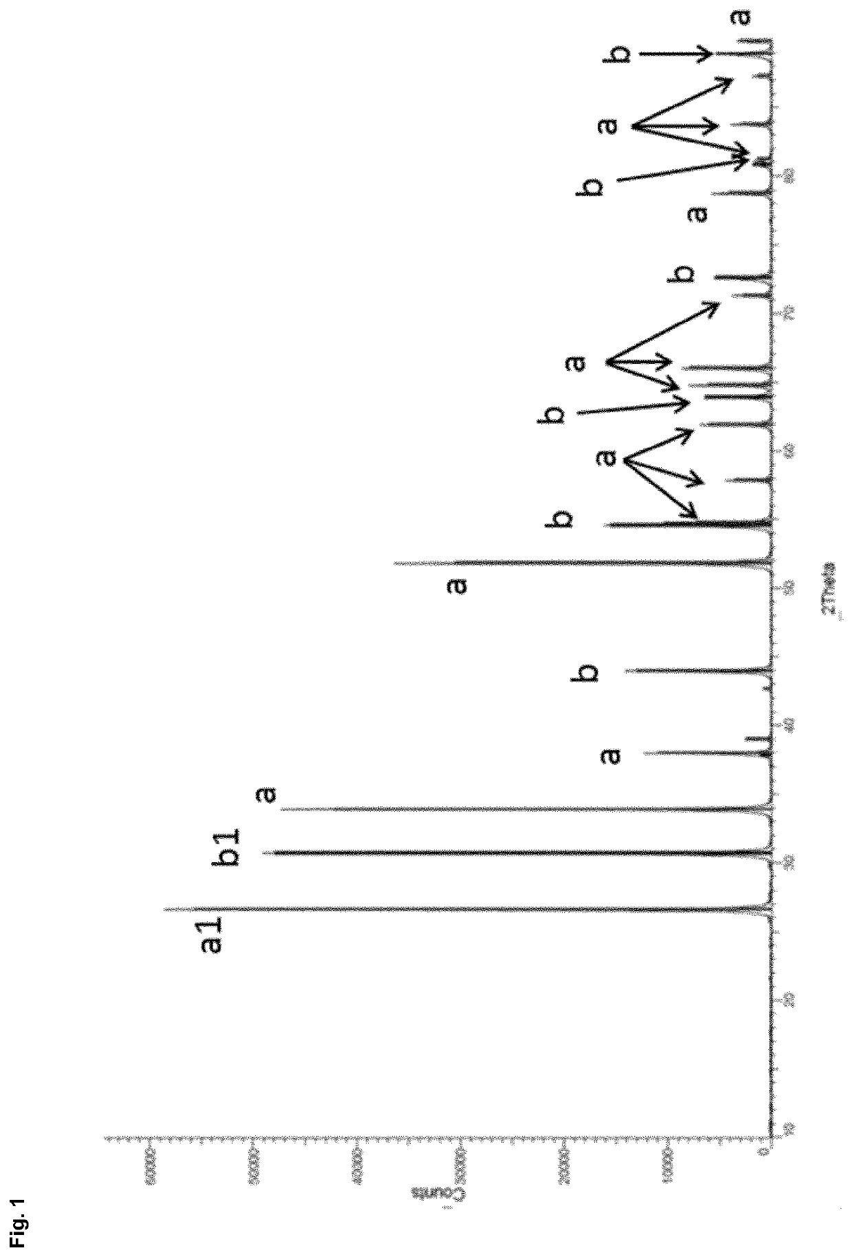 Photoluminescent iron-doped barium stannate material, security ink composition and security feature thereof