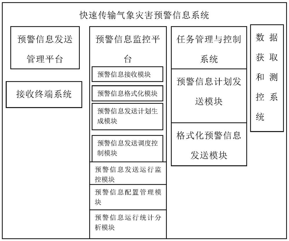 System for quickly transmitting meteorological disaster early warning information