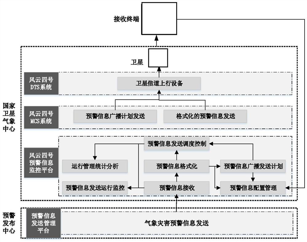 System for quickly transmitting meteorological disaster early warning information