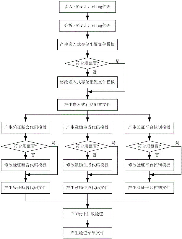 System and method for verifying embedded memory controller based on assertion