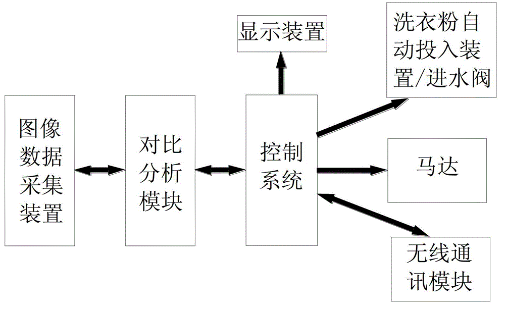 Intelligent washing machine, washing control method and remote monitoring method