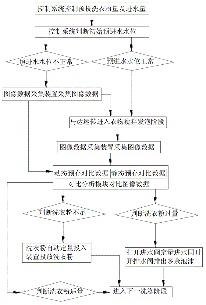 Intelligent washing machine, washing control method and remote monitoring method