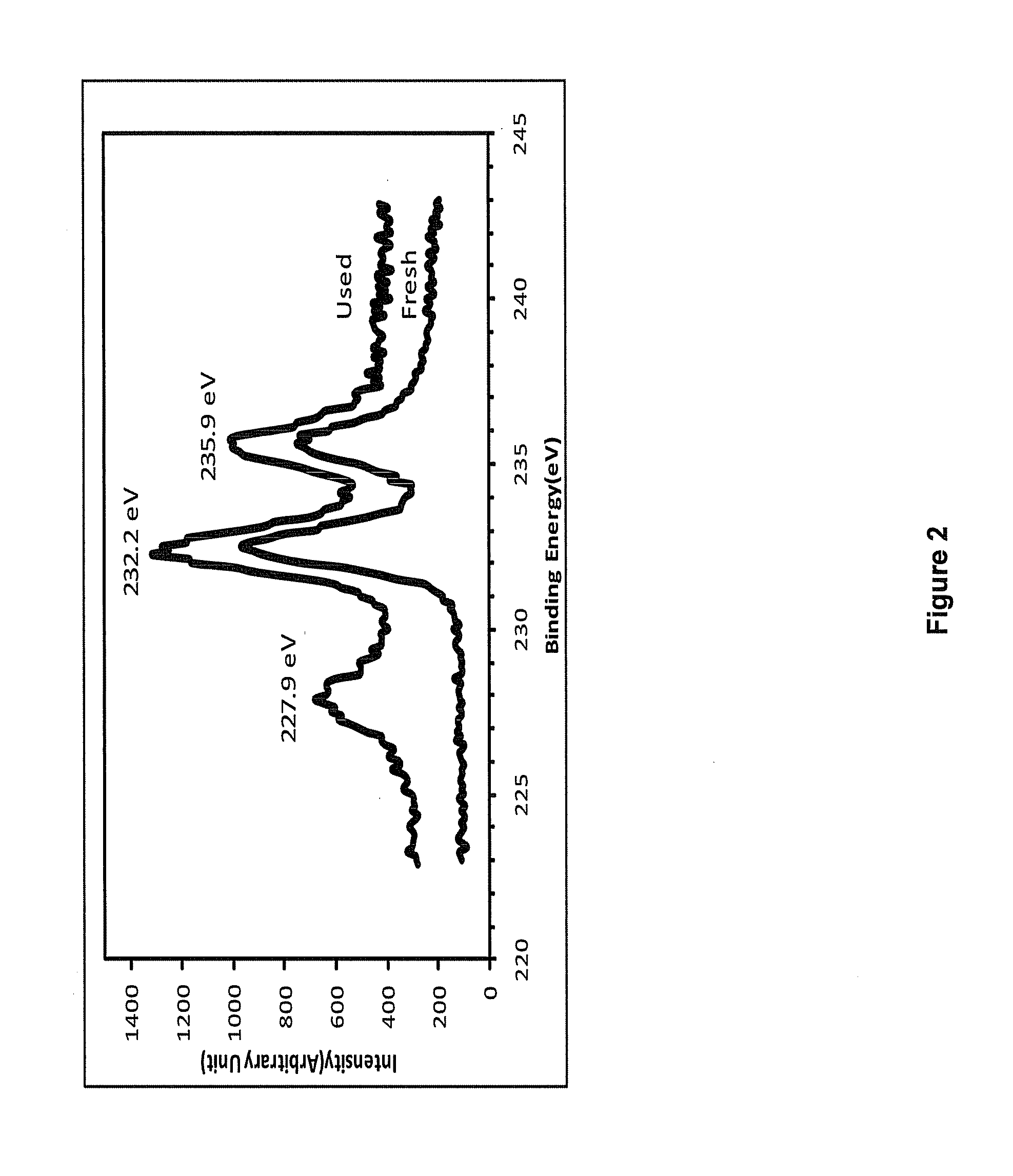 Petroleum Upgrading and Desulfurizing Process