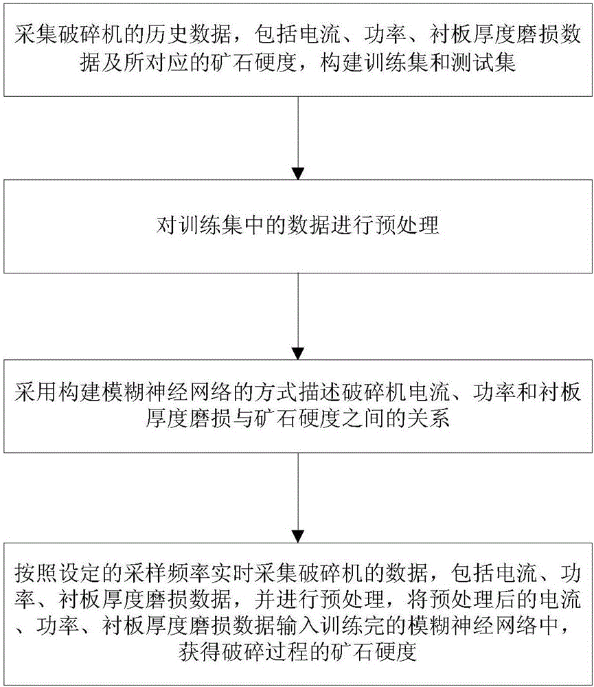 Hardness detection method in ore crushing process