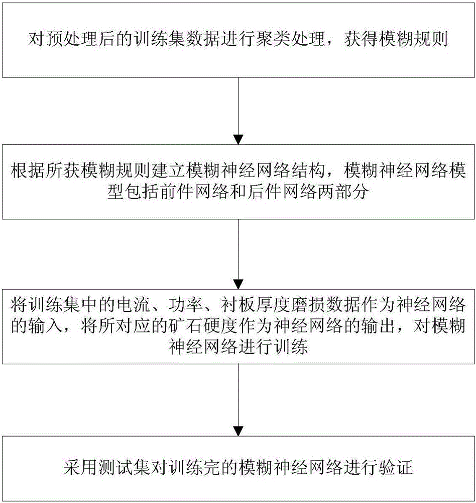 Hardness detection method in ore crushing process