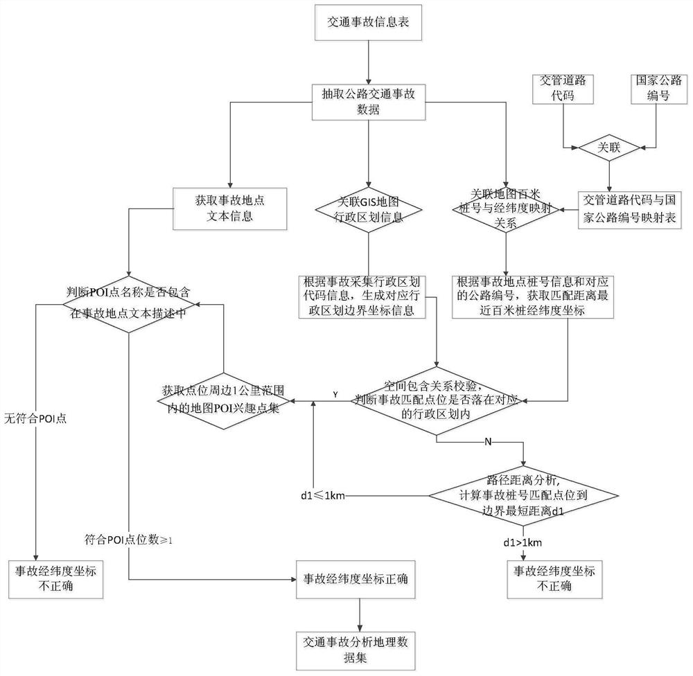 A method and system for automatic matching and verification of road network at traffic accident site