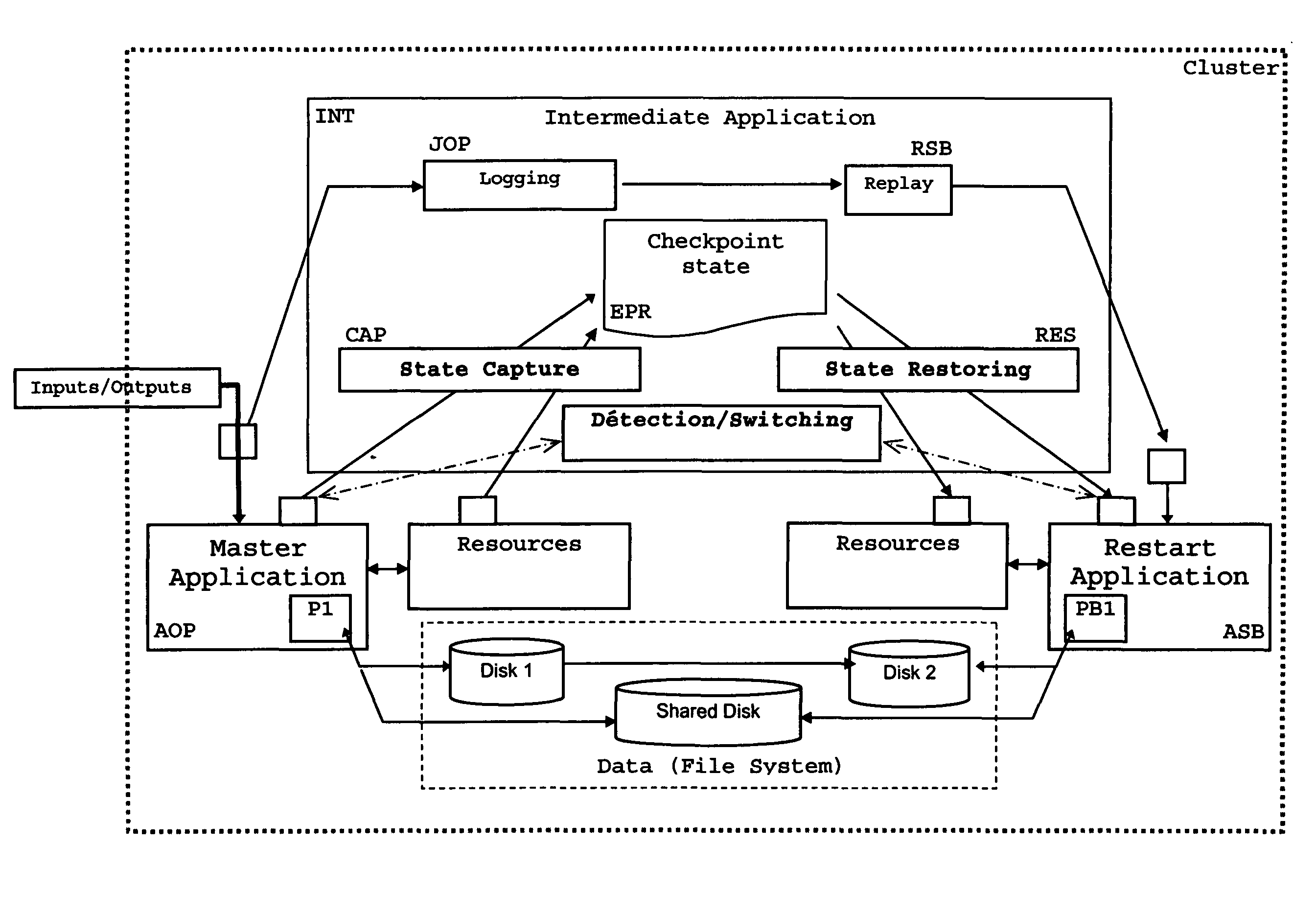 Method for the management, logging or replay of the execution of an application process