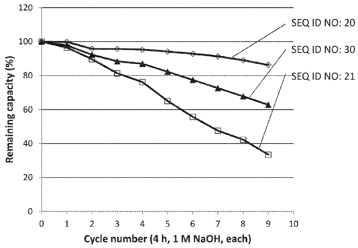 Separation method