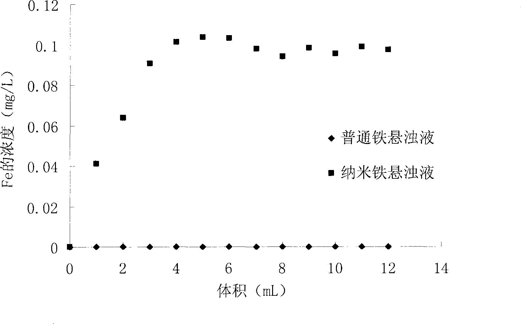 Method for high-efficiently and conveniently treating non-point source pollution using ferric oxide nano material