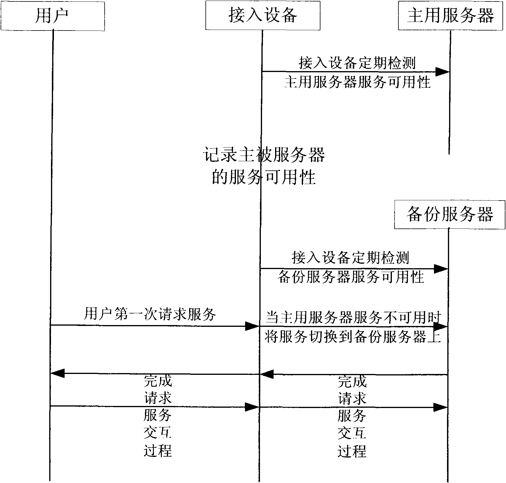 Network system, access equipment and application layer service assess method