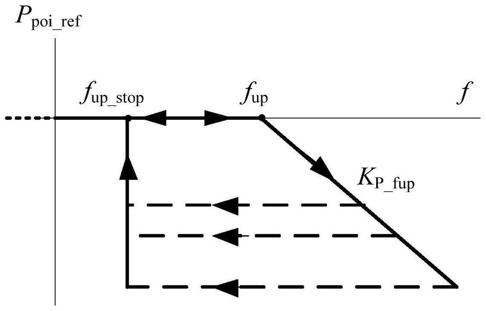 A method and system for frequency regulation of a photovoltaic power station