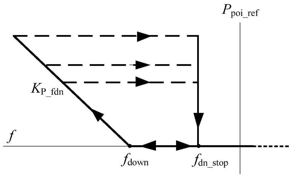 A method and system for frequency regulation of a photovoltaic power station