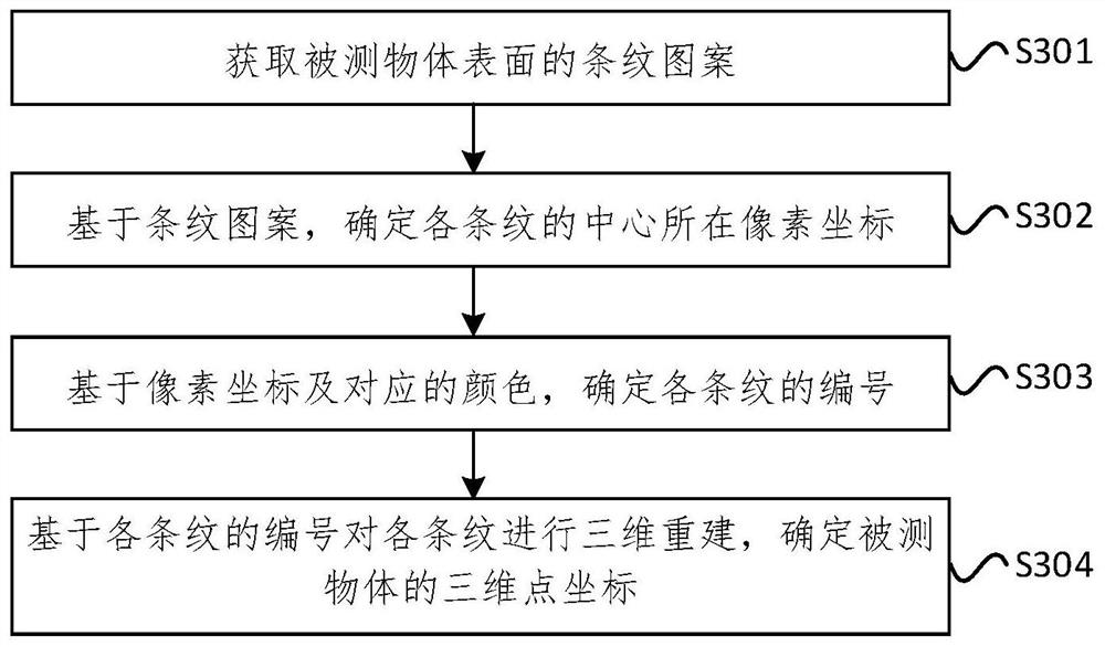 Color projection module, stripe decoding method and device, medium, equipment and system