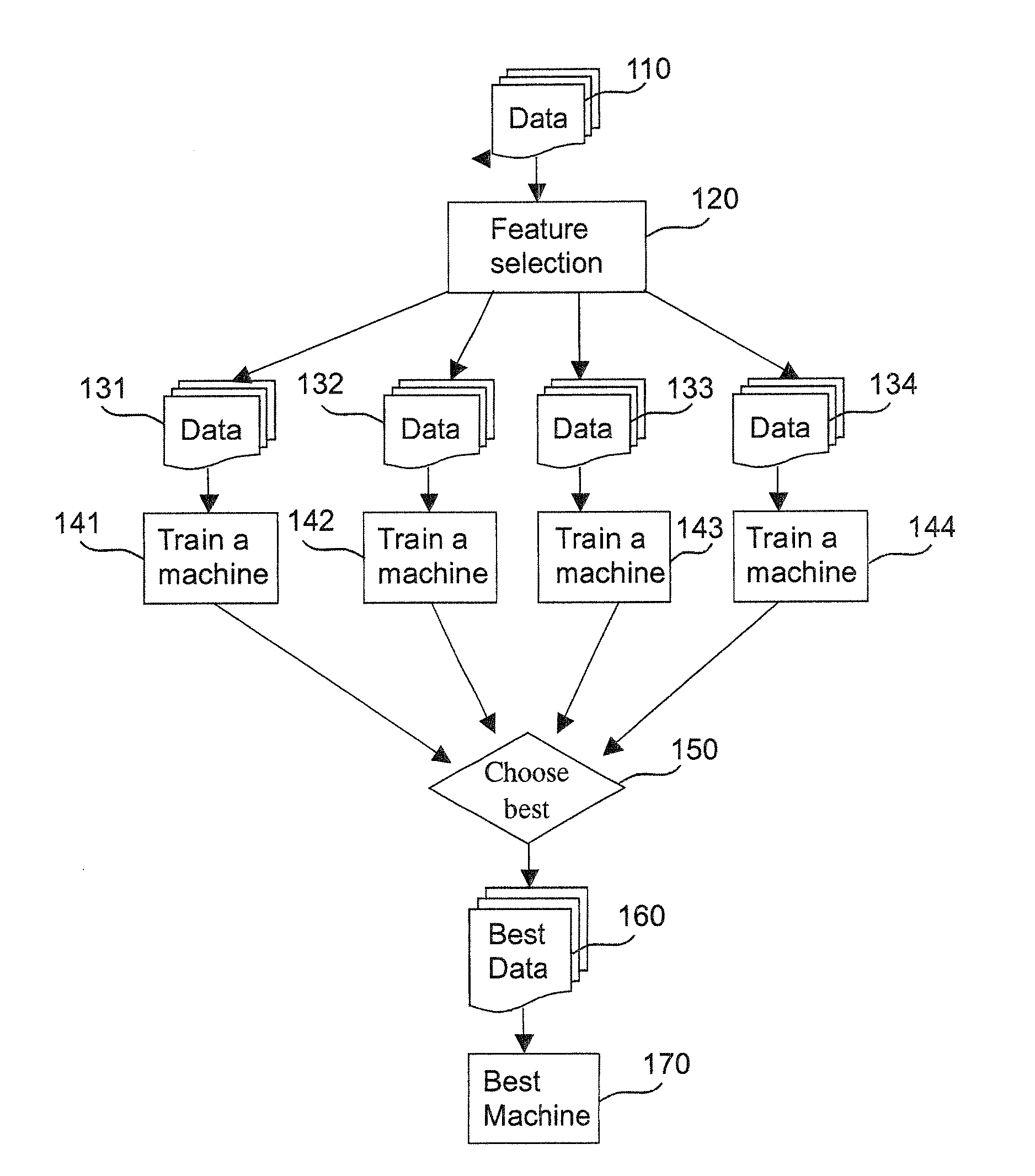 Machine learning methods and systems for identifying patterns in data using a plurality of learning machines wherein the learning machine that optimizes a performance function is selected