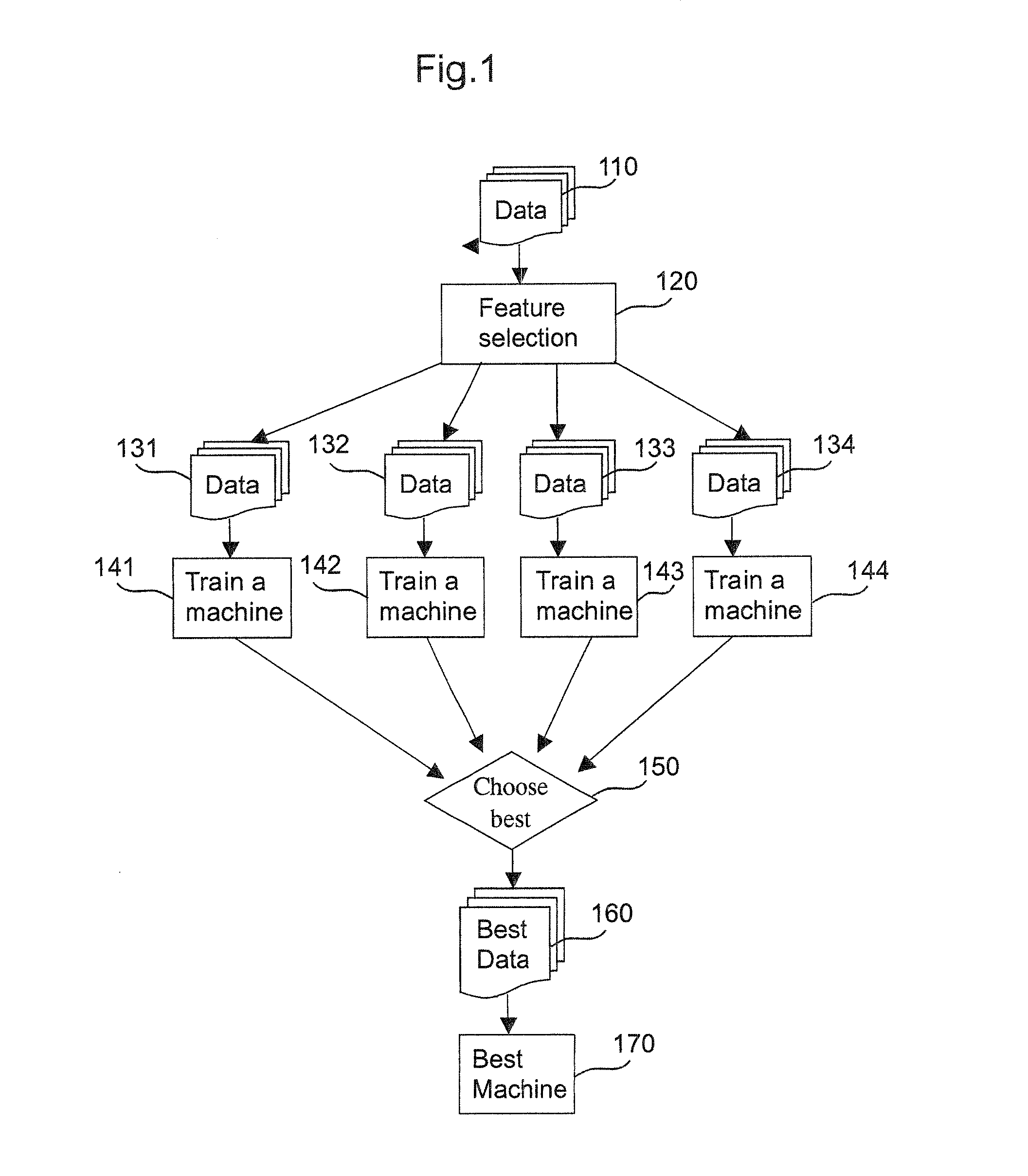 Machine learning methods and systems for identifying patterns in data using a plurality of learning machines wherein the learning machine that optimizes a performance function is selected