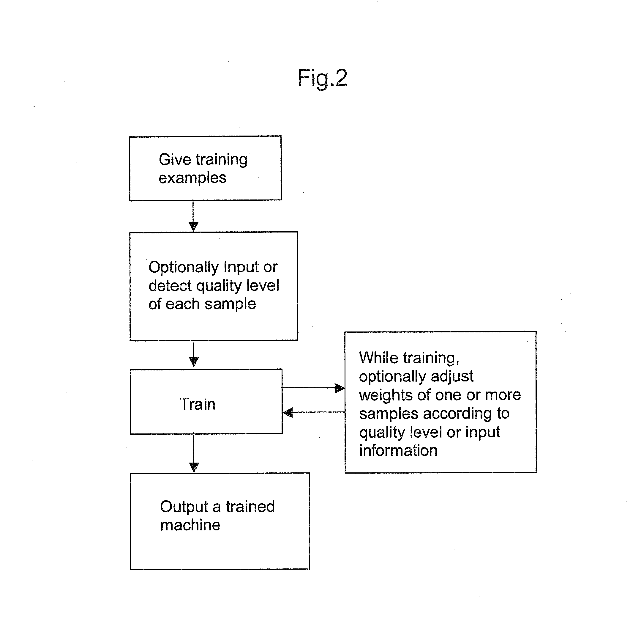 Machine learning methods and systems for identifying patterns in data using a plurality of learning machines wherein the learning machine that optimizes a performance function is selected