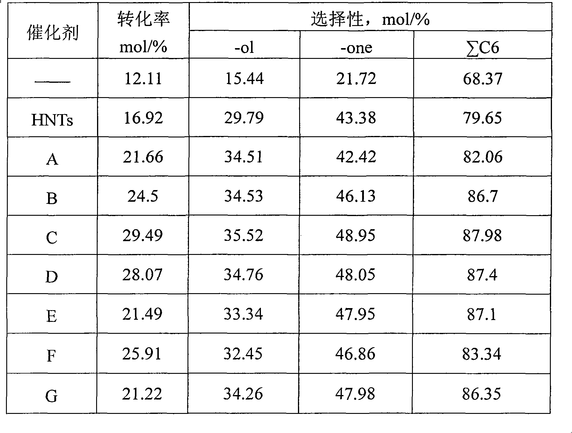 Preparation method and application of load type nano-gold catalyst