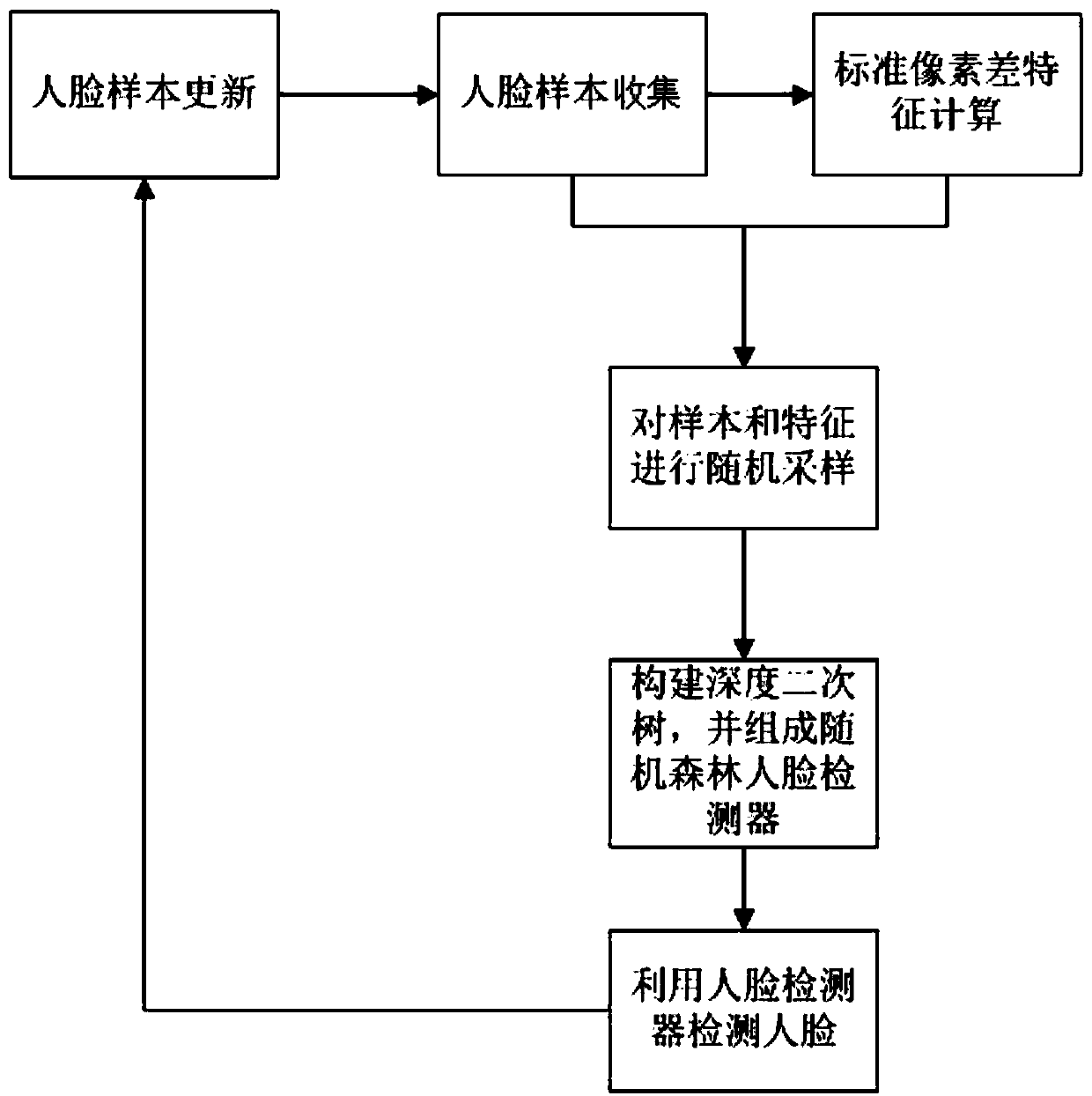 Face detection method and device and computer readable storage medium