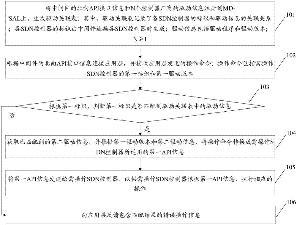 MD-SAL-based SDN controller middleware control method and system