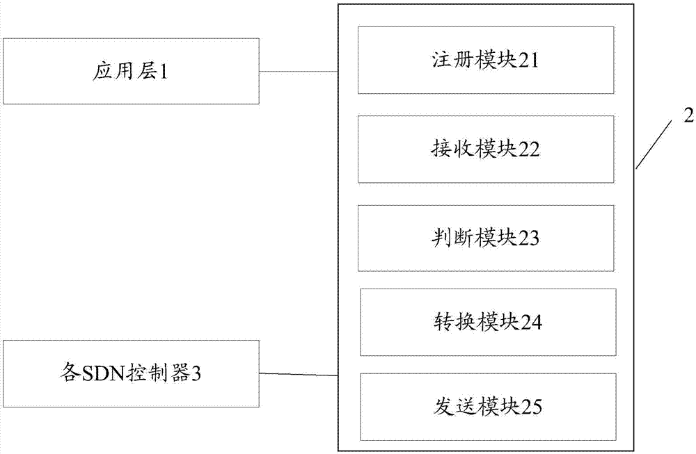 MD-SAL-based SDN controller middleware control method and system