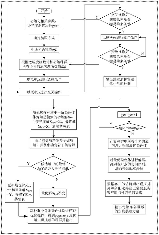 Three-dimensional loading optimization method based on spatial region division model