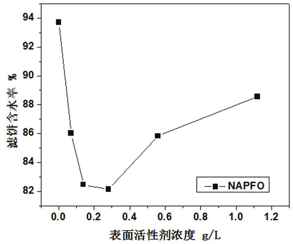 A method for improving sludge dewatering effect by using sodium perfluorooctanoate wastewater