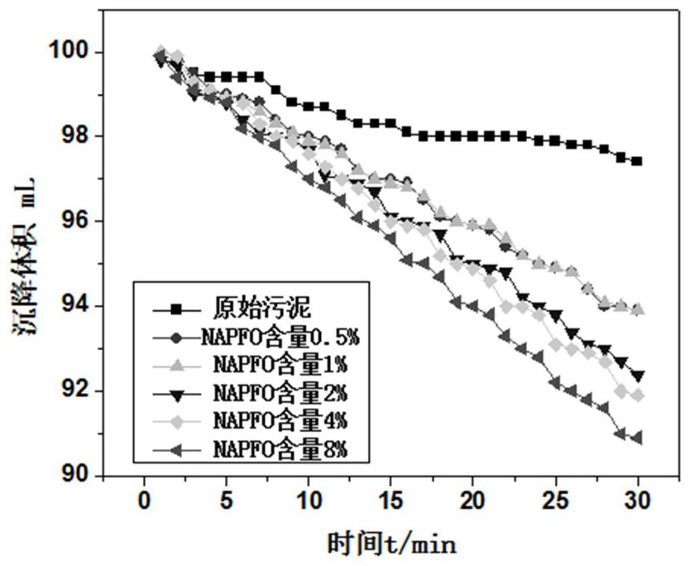 A method for improving sludge dewatering effect by using sodium perfluorooctanoate wastewater