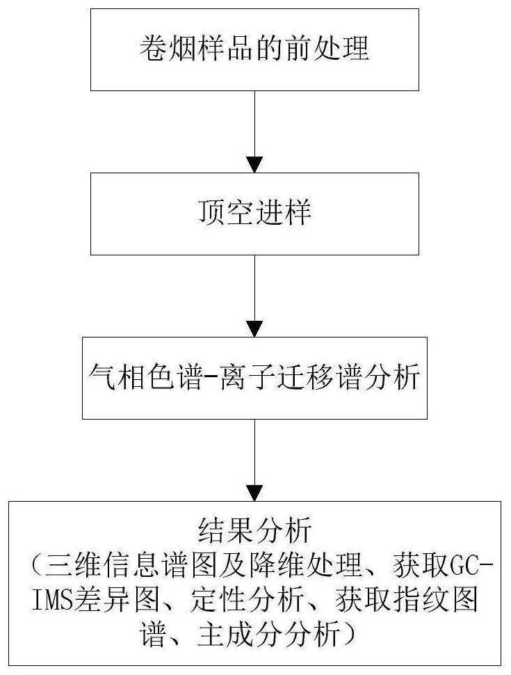 Method for evaluating cigarette perfuming uniformity