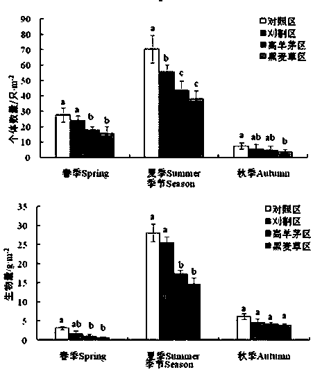 Method for regulating and controlling diversity of insect communities in airport by adopting festuca arundinacea establishment