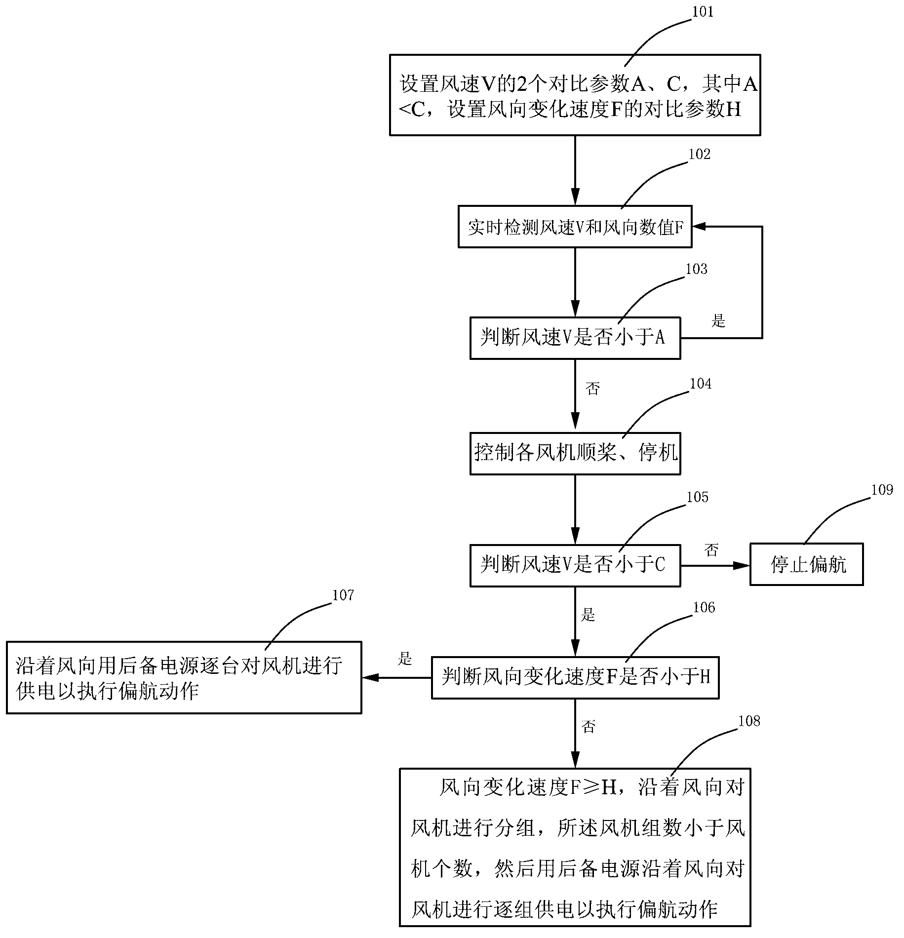 Anti-typhoon control method for wind power plant