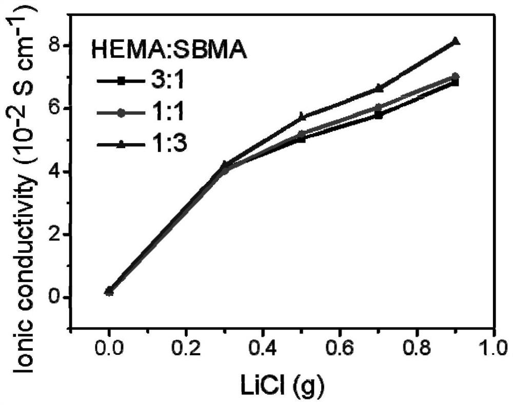 Highly conductive, stretchable and compressible, repairable zwitterionic gel polymer electrolyte and its preparation and application