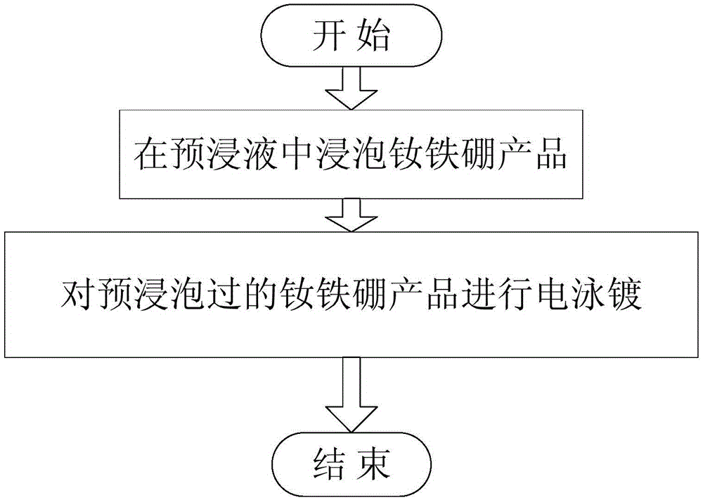 Electrophoretic coating technology of neodymium iron boron products