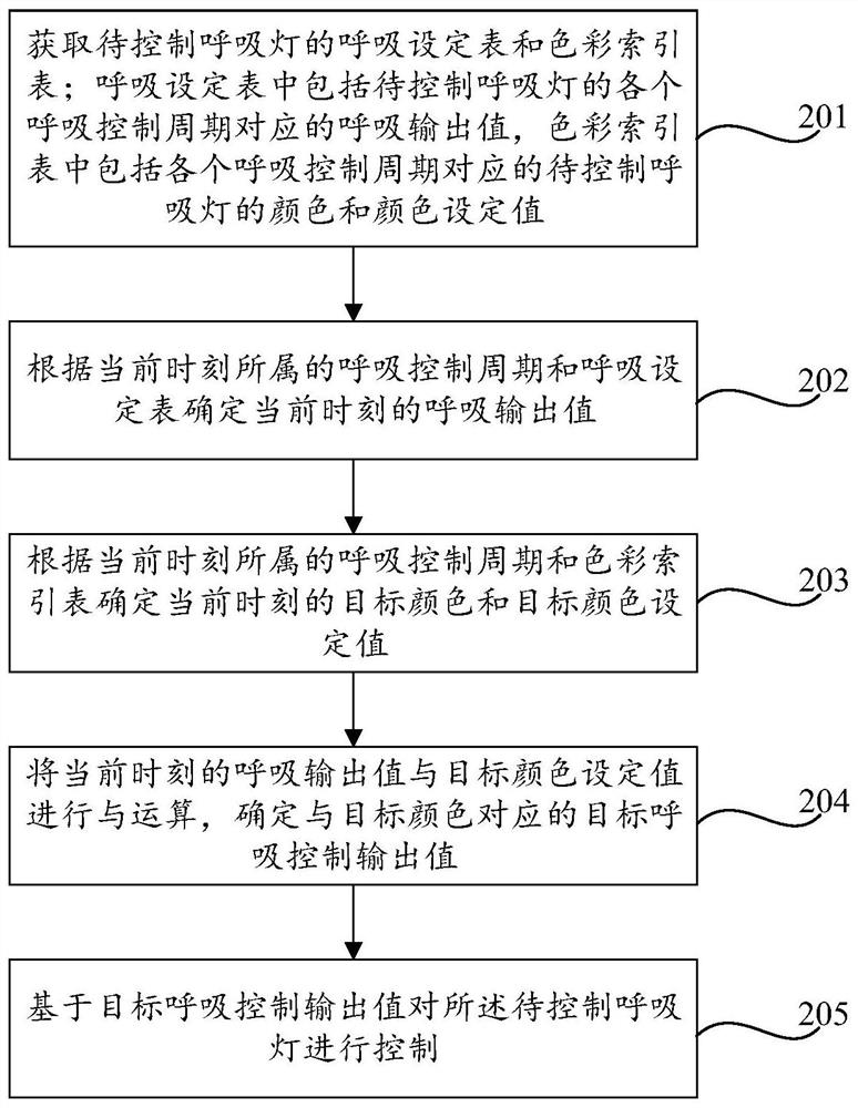 Breathing lamp control method and device, electronic equipment and readable storage medium