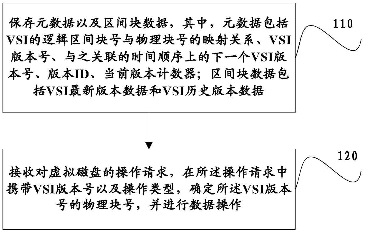 A virtual storage image version management method and system for virtual machines