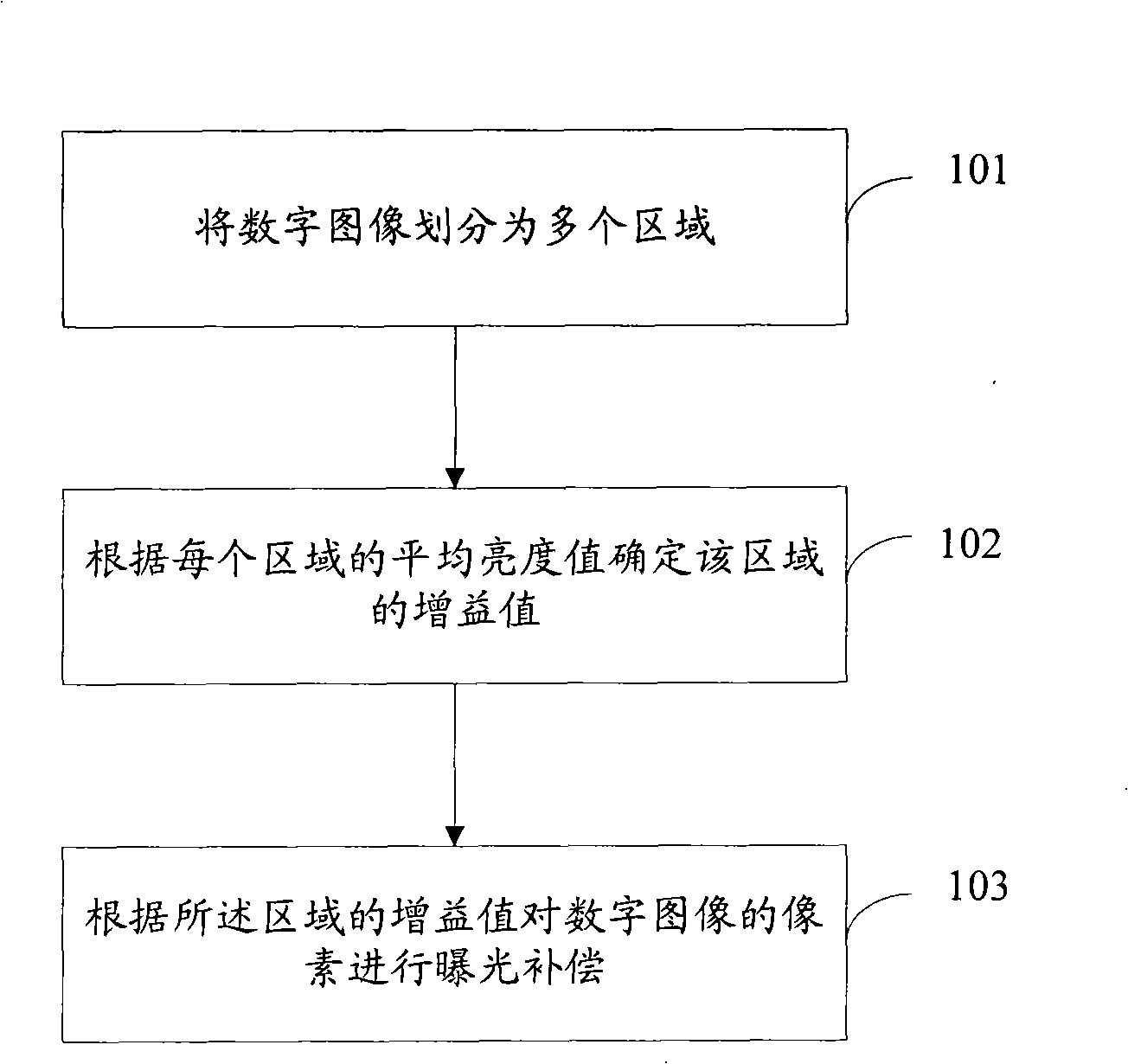 Method and apparatus for exposure compensating digital image