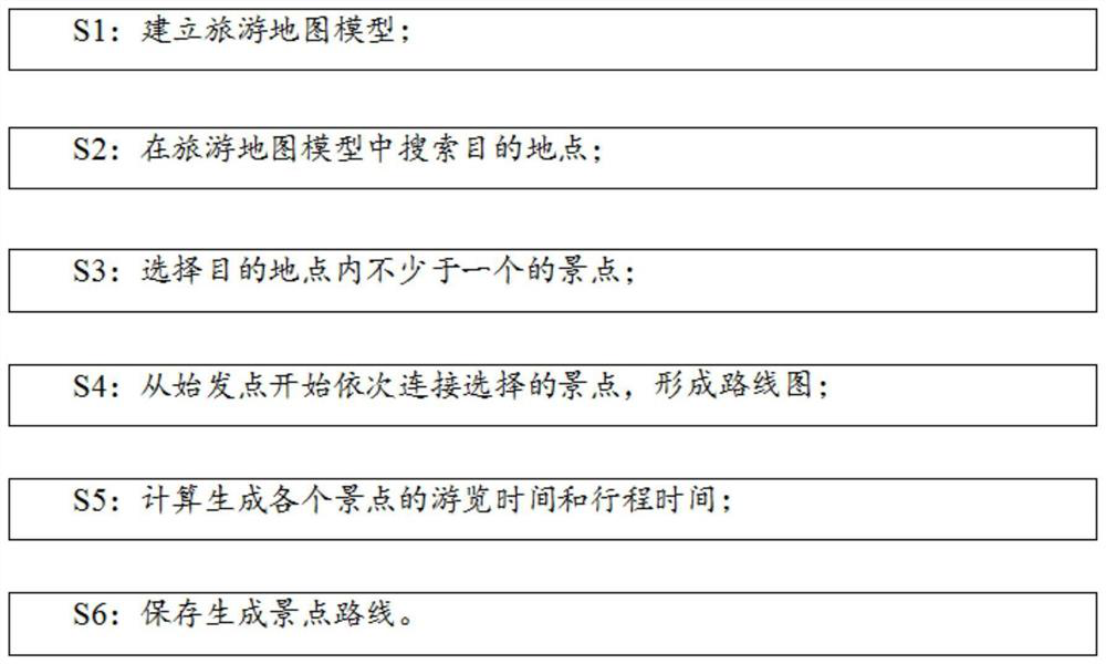 Rural tourist route planning system and planning method