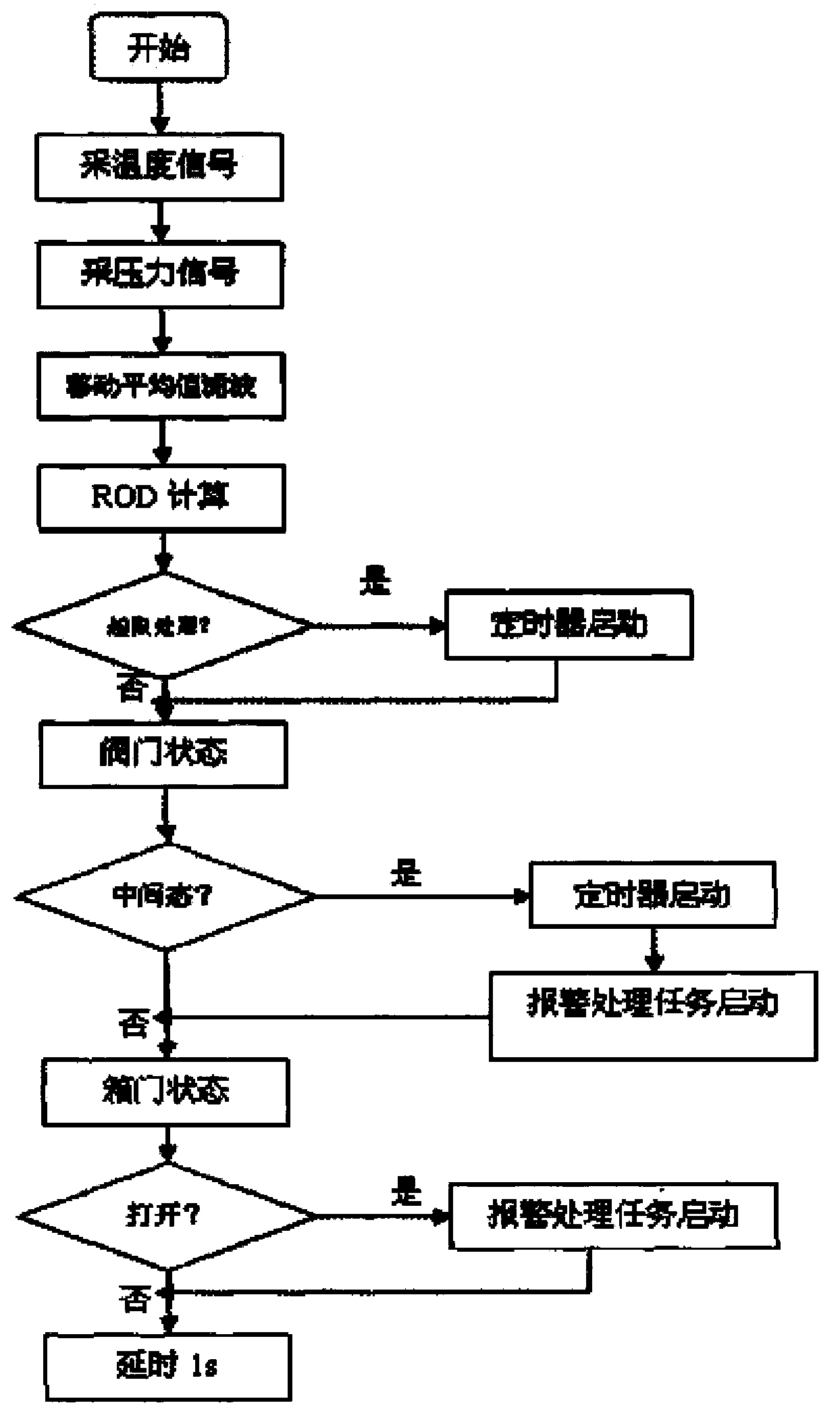 Wear-resisting gate valve control method based on computer system